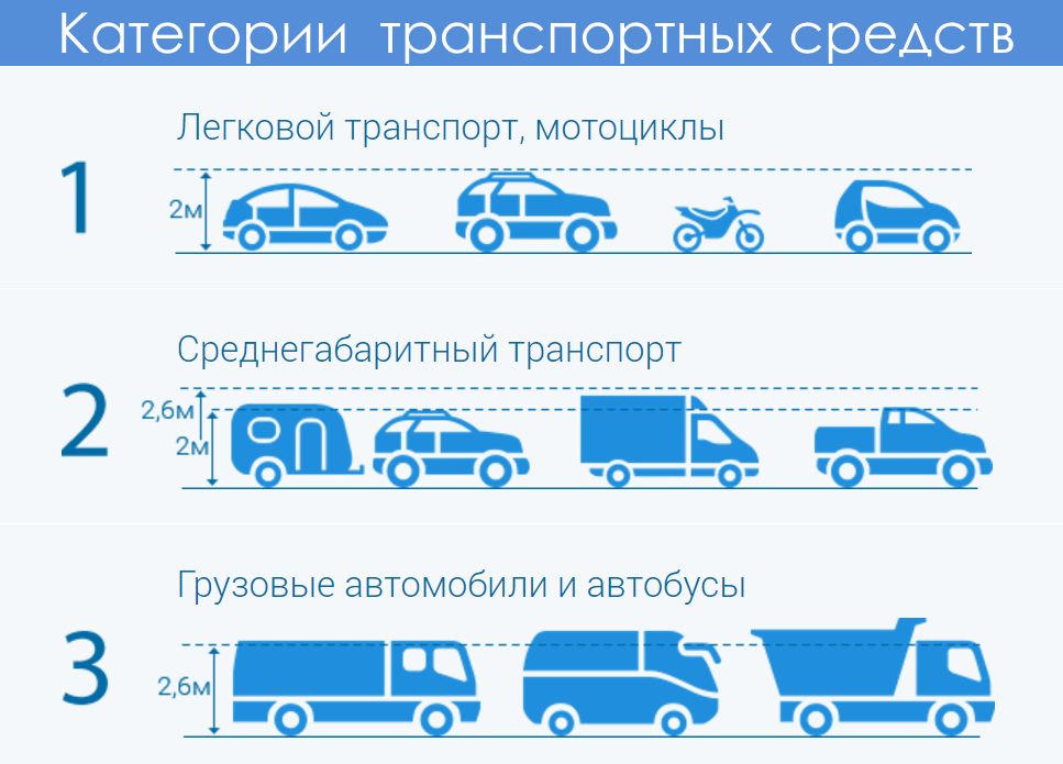 Категории транспортных средств на платных дорогах Категории транспортных средств на платных дорогах